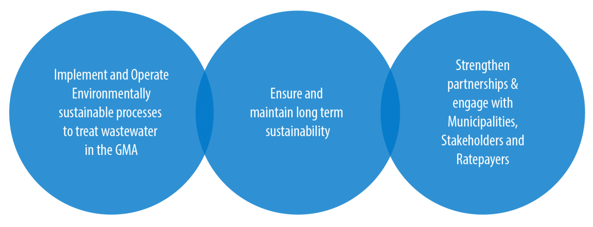 TransAqua Strategic Priorities