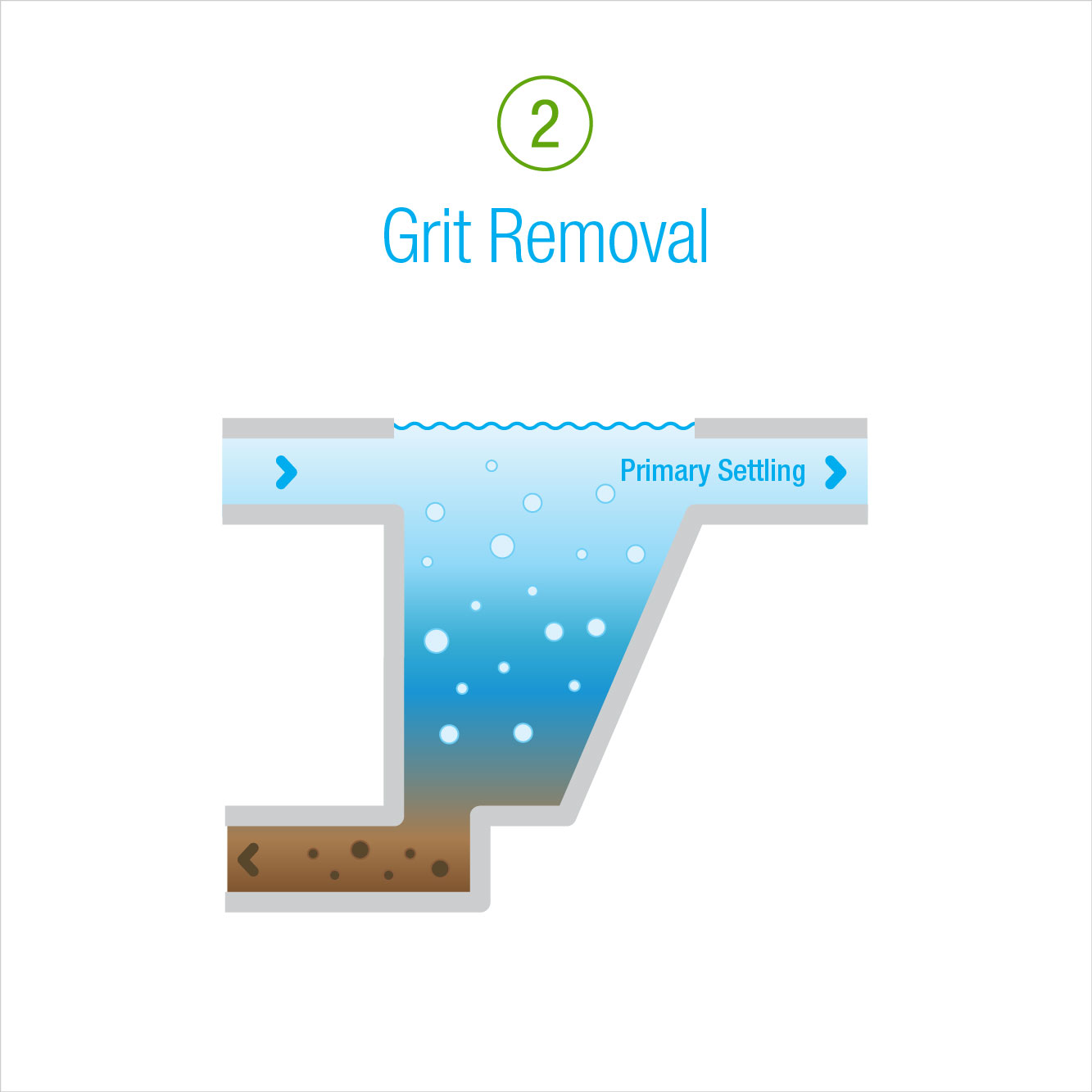 2: Grit Removal