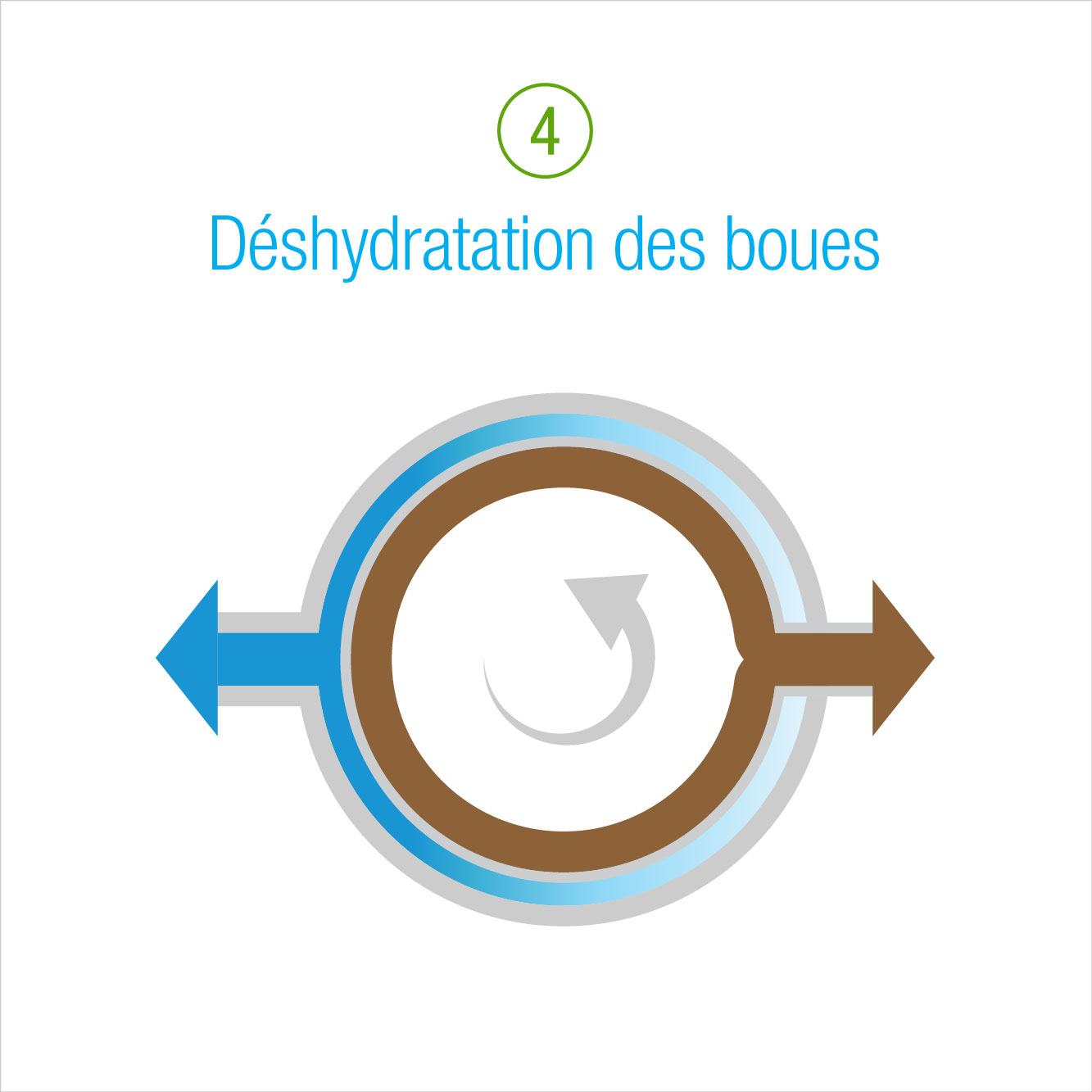 4: Déshydratation des boues