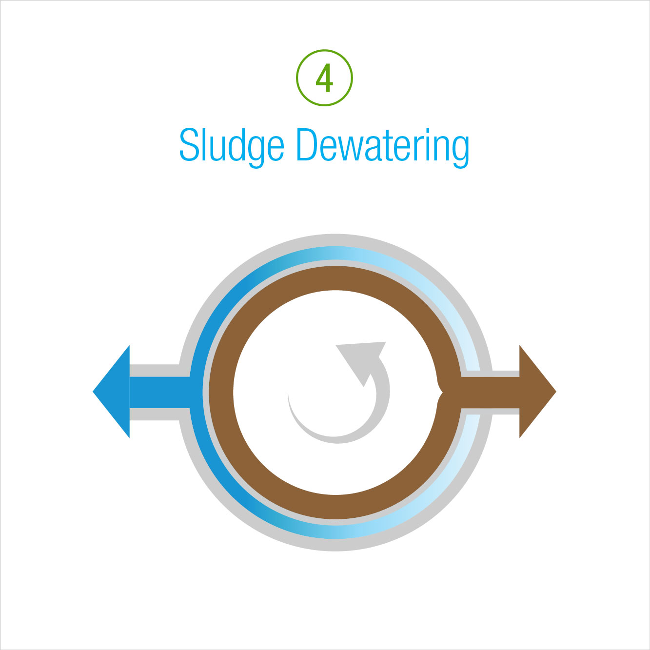 4: Sludge Dewatering
