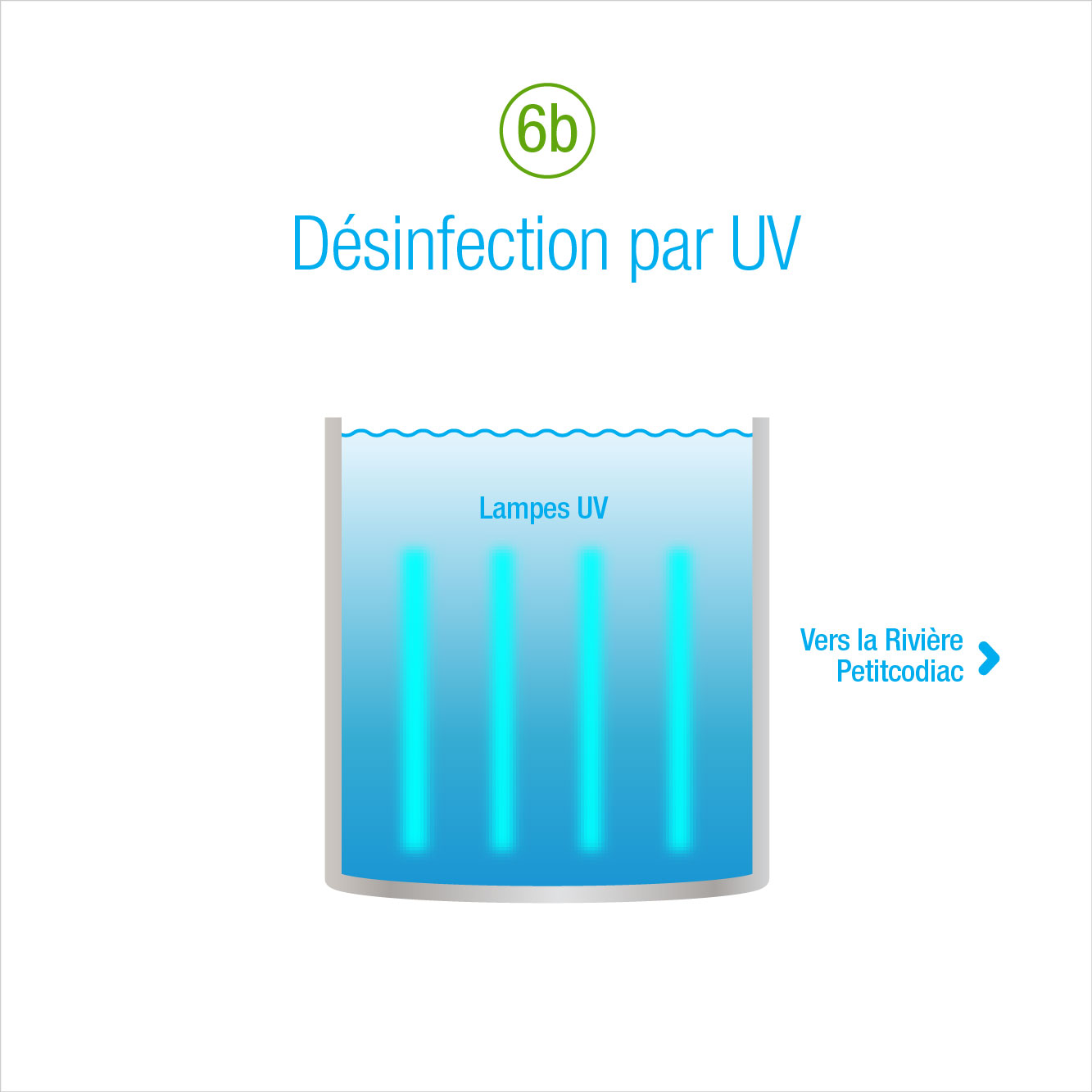 6b: Désinfection par UV